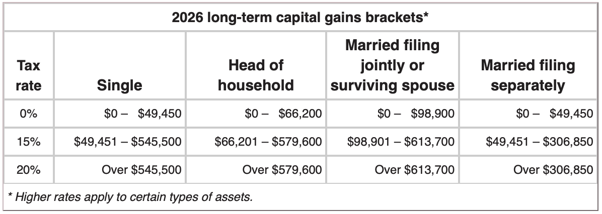 2026 long-term capital gains brackets